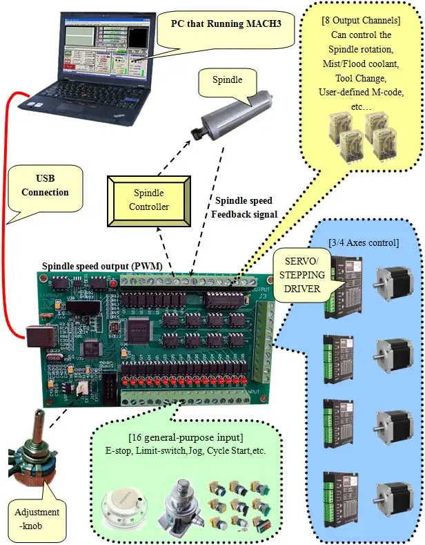 Mach3 USB motion controller connection diagram for spindle, input, output and 3/4 axis control